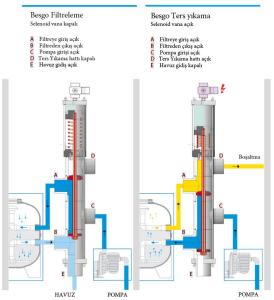 Besgo 5 yollu pnömatik vana DN125 / Ø140 Bağlantılı 450 mm (Su)