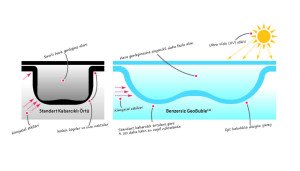 GeoBubble Sun / Guard 500 μ  DUO, 4  x  8 m Havuz için